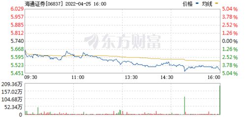 海通证券怎么涨了