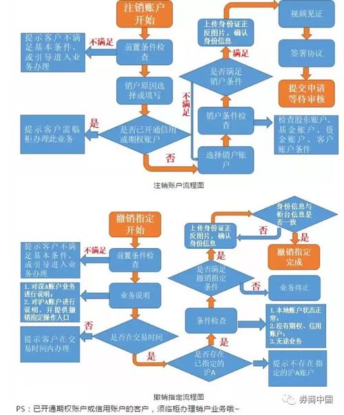 证券账户销户怎么消 证券账户销户怎么消