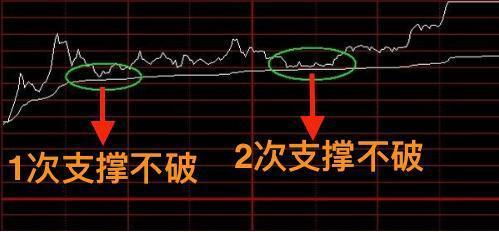 分时图如何做股票 分时图如何做股票