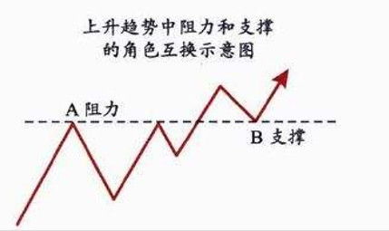 股票如何寻找支撑