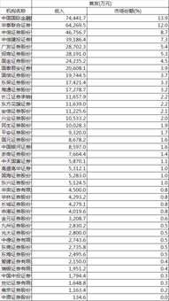 兴业证券排位怎么排