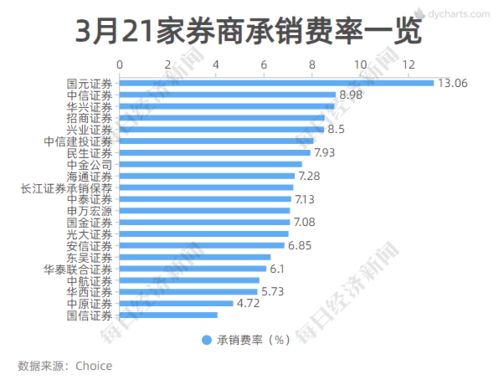 证券怎么查费率 证券怎么查费率
