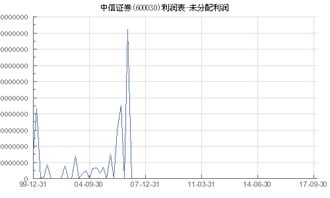 中信证券 怎么查利润