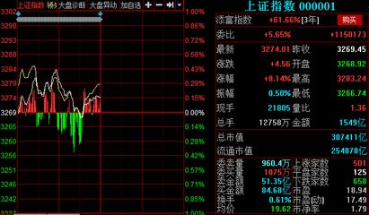 今天大盘走势如何看股票