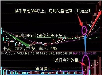 股票如何洗牌
