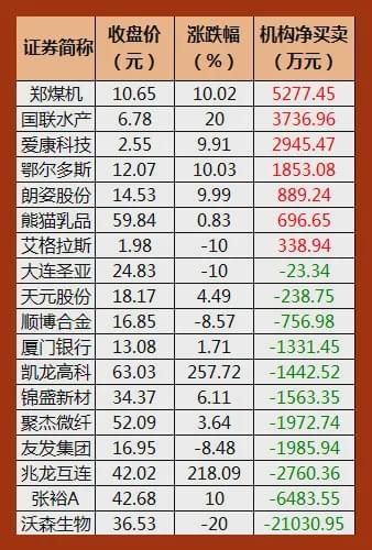 如何找到股票上涨点数