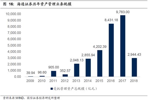 海通证券怎么配置