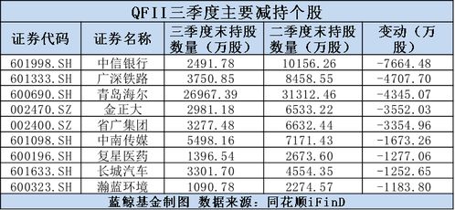 如何查股票qfii