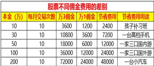 如何知道股票佣金多少呢