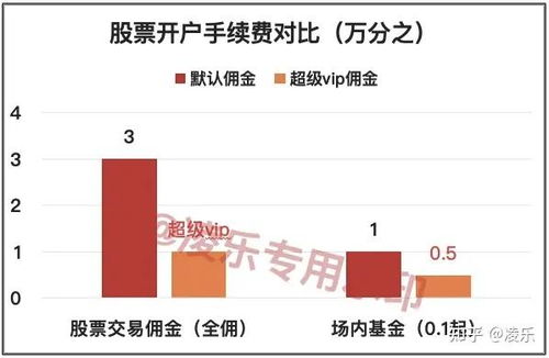 证券开户怎么得佣金