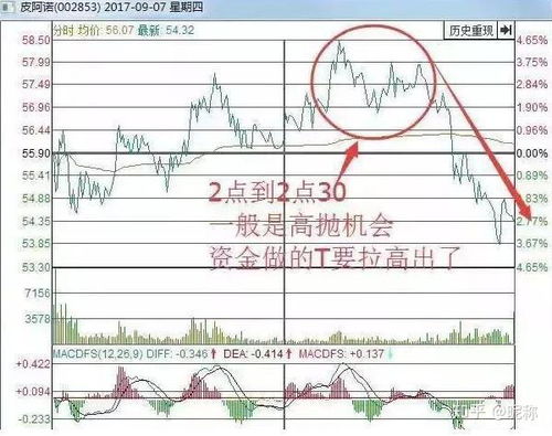 如何最低价买进股票