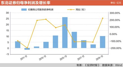 亿联网东北证券怎么样