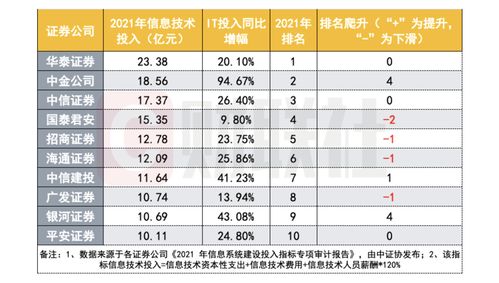 银河证券it投入怎么样