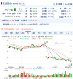 网上证券怎么看涨跌停