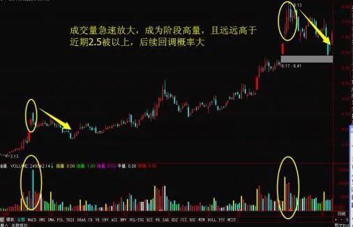 股票前期如何知道放量