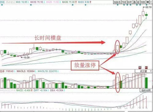 如何看懂股票交易模式