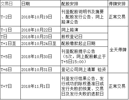 股票有配股后该如何操作