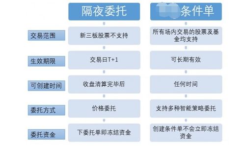 证券怎么隔夜委托