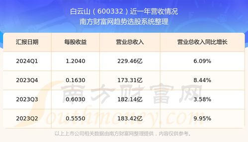 白云山股票如何