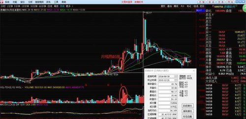 如何从股票月线分析股票