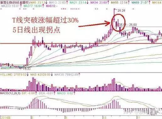 股票如何买划算