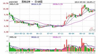 西南证券股票怎么买卖