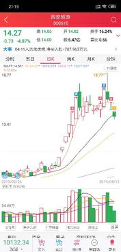 平安证券k线怎么标线