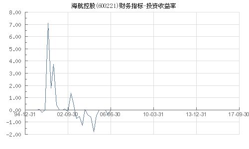 海航投资股票如何 海航投资股票如何