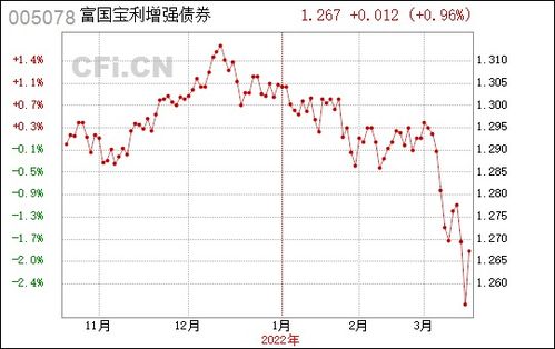 富国宝利增强证券怎么样