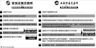 如何远离退市股票涨跌