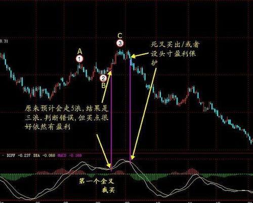 股票指标如何卖钱