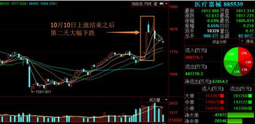如何买大涨后分歧的股票