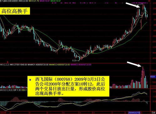 股票换手率如何调整