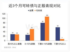 可转债与股票相比如何