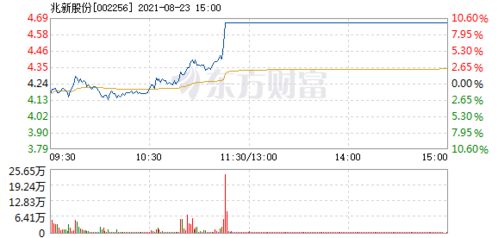 股票8月23号走势如何