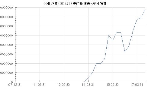兴业证券怎么申购债券