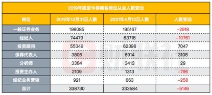 证券代表岗位怎么样啊