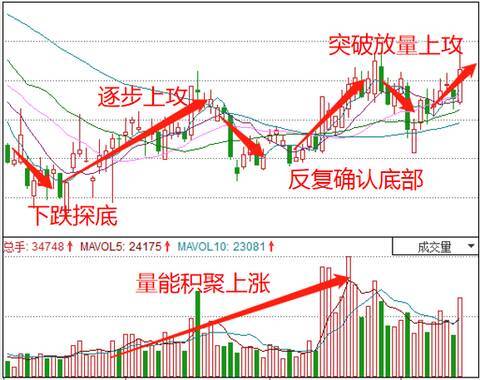 低位股票如何反攻