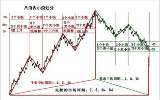 股票如何数浪