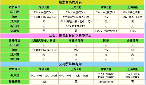 证券的手续费怎么收