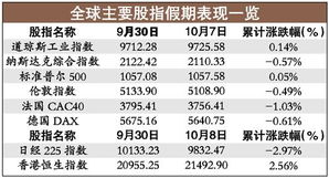 国庆节期间股票涨势如何