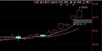 如何查找股票中的龙头股