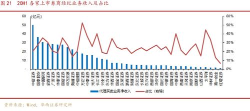 华西证券怎么转行
