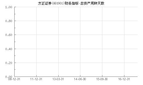 方正证券怎么看持股天数