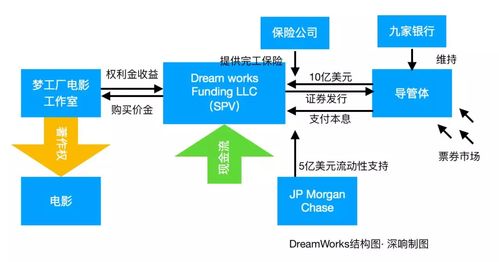 创业项目证券化怎么样