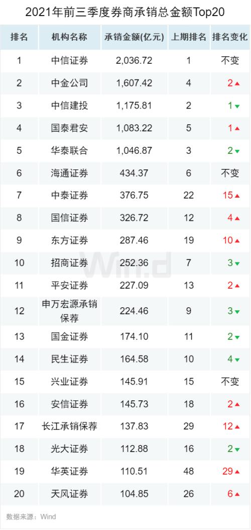 宏信证券业内排名怎么看