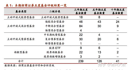 招商证券基金怎么评级