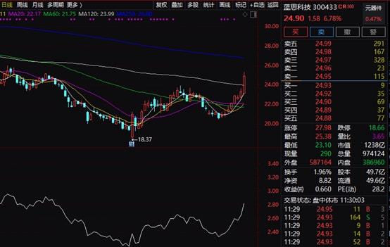 下跌股票如何看盘和涨停