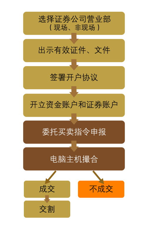 股票开户如何办理 股票开户如何办理