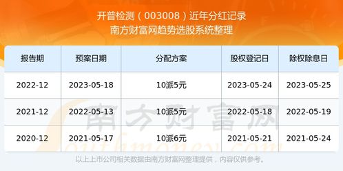 如何查询股票分红